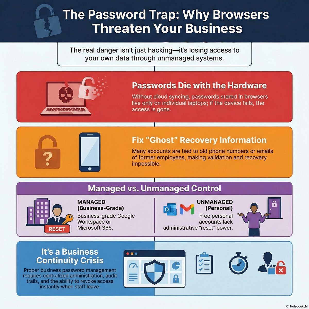 The password trap showing how browser-saved business passwords create hidden continuity and recovery risks