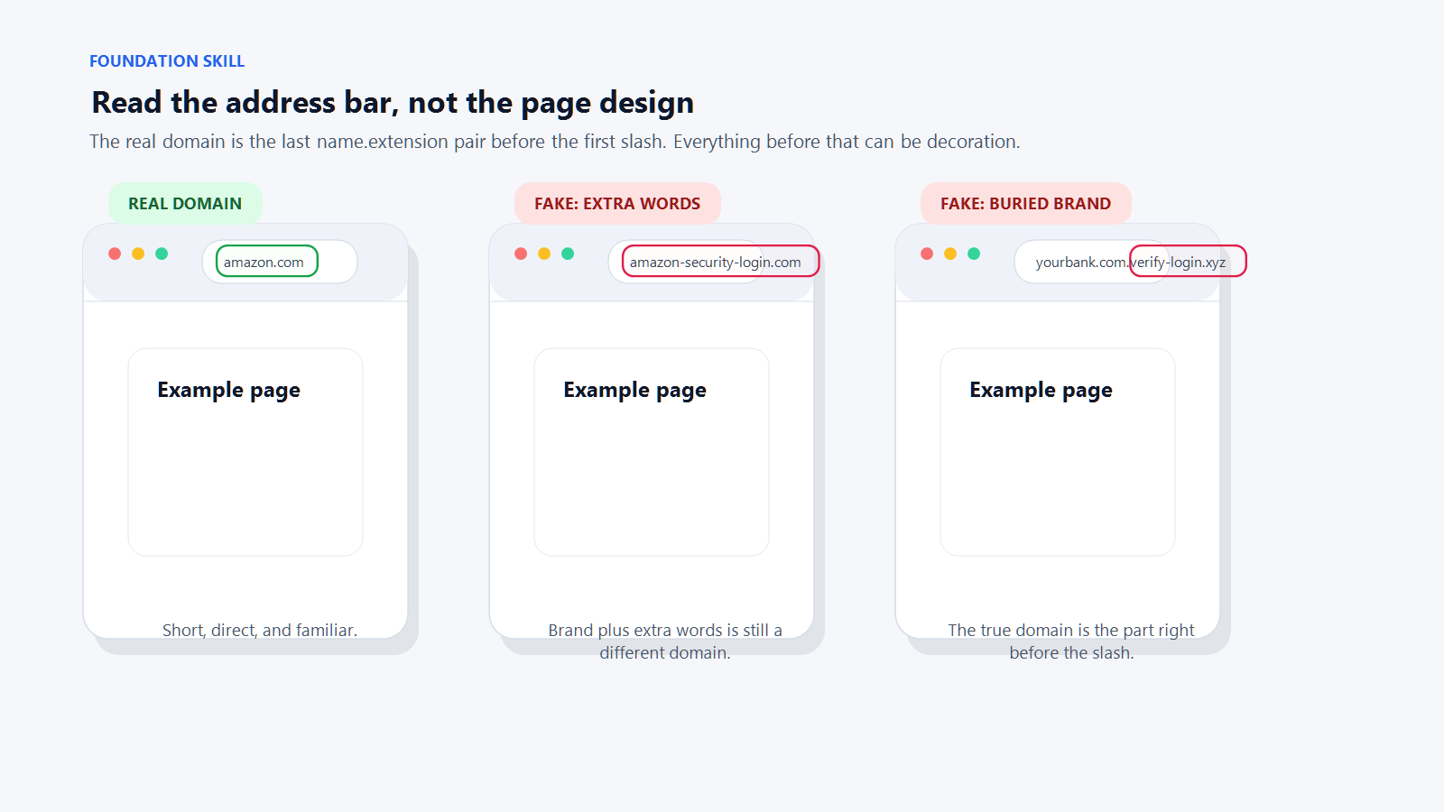 Annotated URL breakdown showing how to read a web address and identify which part is the real domain versus padding added by a scammer.